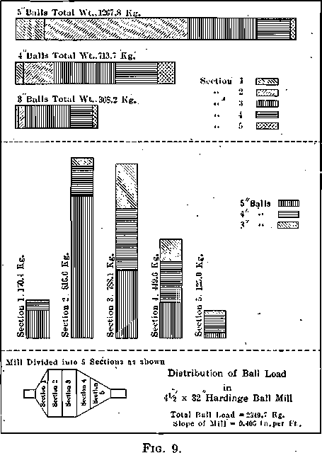 Distribution of Ball Load