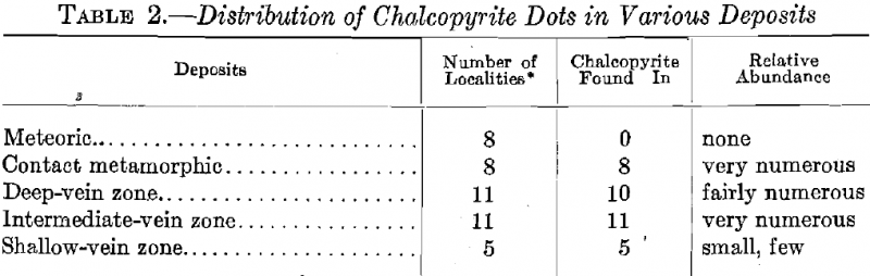 Distribution of Chalcopyrites