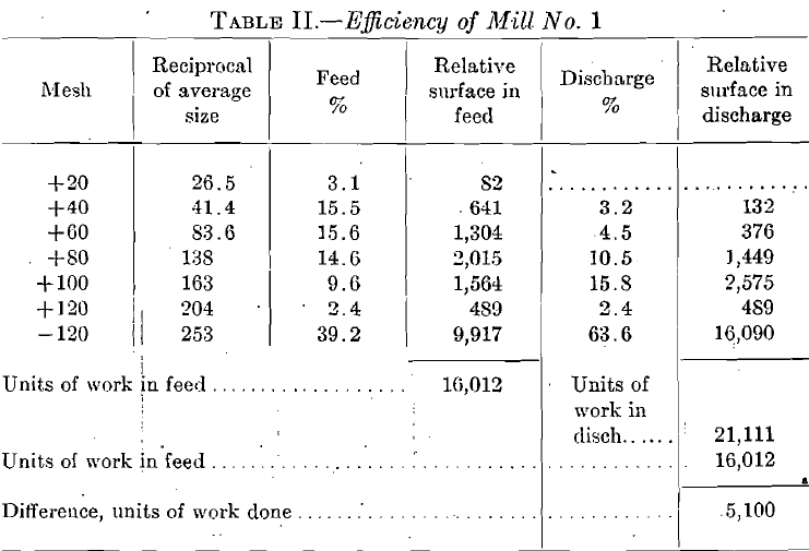 Efficiency of Mill No. 1