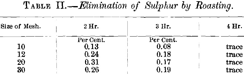 Elimination of Sulphur by Roasting