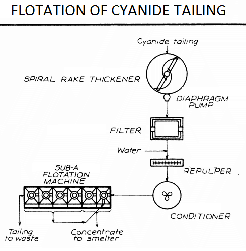Flotation of Cyanide Tailing