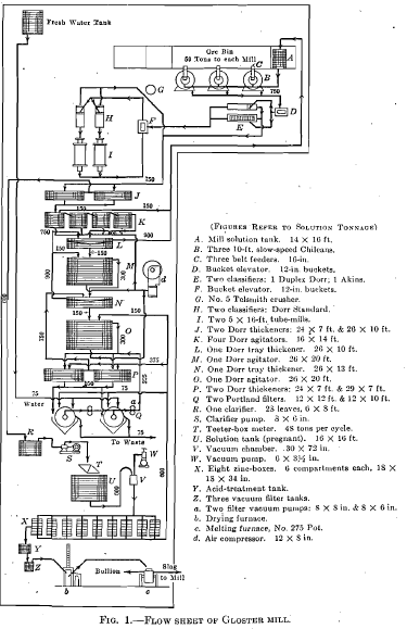 Flow Sheet of Gloster Mill