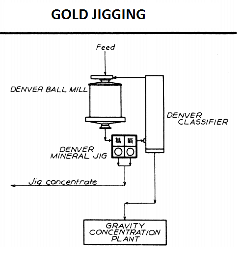 GOLD JIGGING GRAVITY RECOVERY CIRCUIT