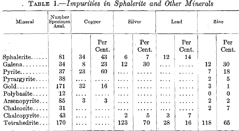 Impurities in Sphalerite