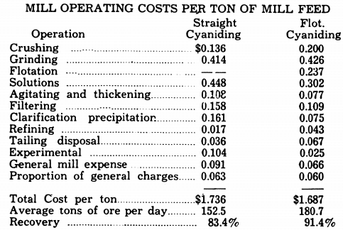 MILL_OPERATING_COSTS_PER_TON_OF_MILL_FEED