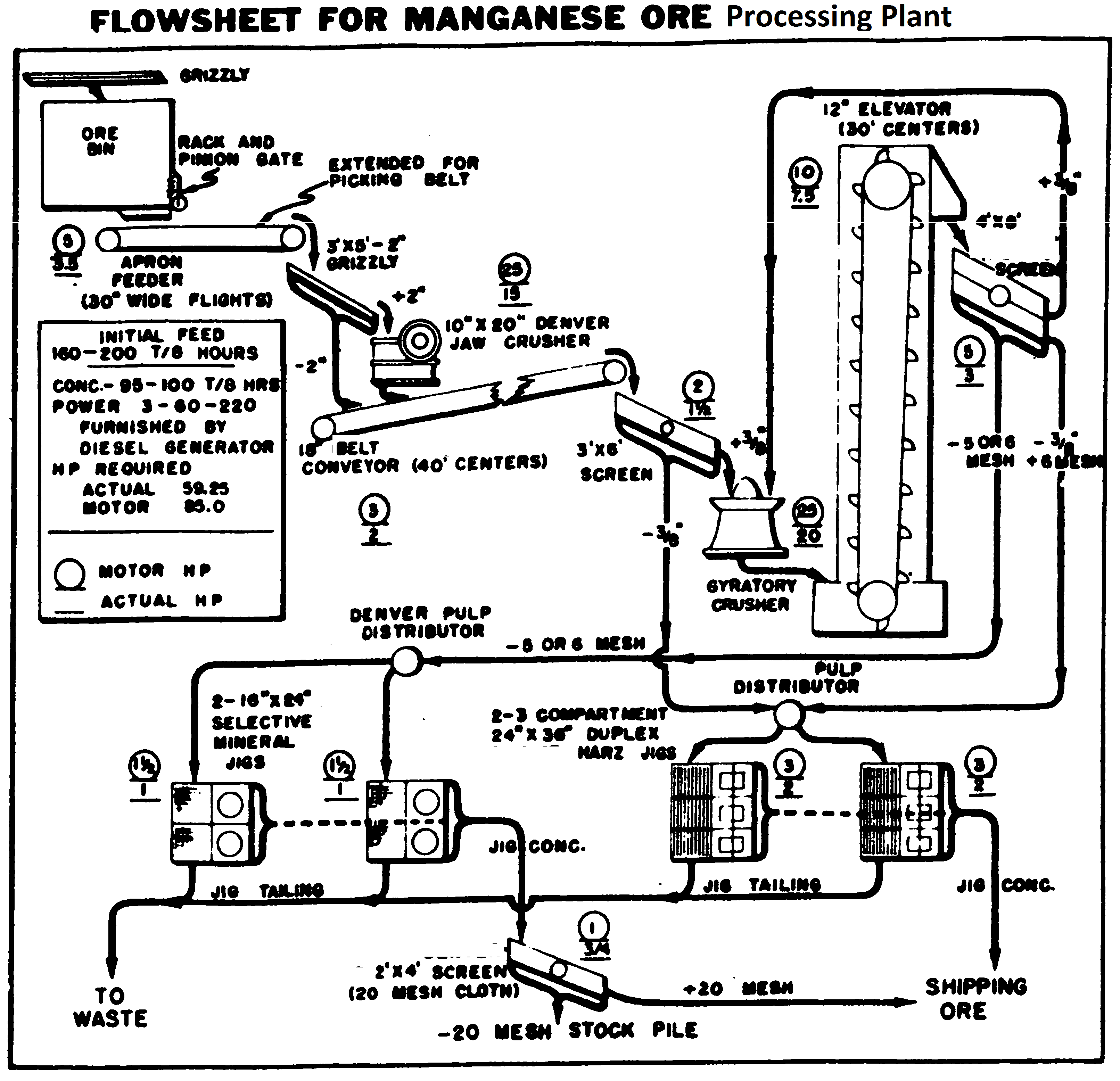 Manganese Ore Processing Flowsheet