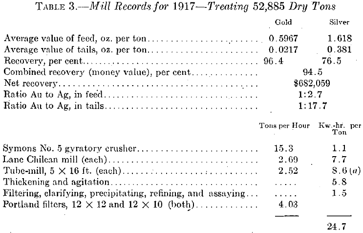 Mill Records for 1917- Treating 52.885 Dry Tons