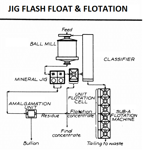 Mineral Jig and Flash flotation Cell circuit