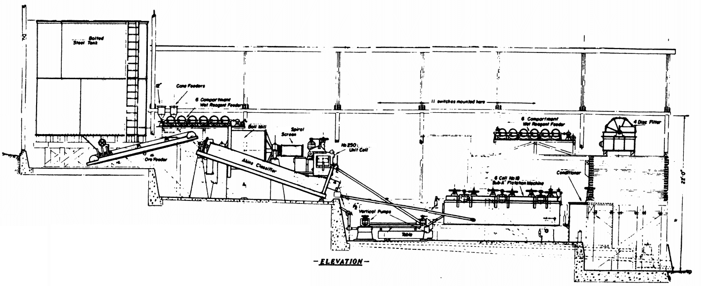 Mineral Processing_Plant_Design_and_Layout_Example of Building - Construction