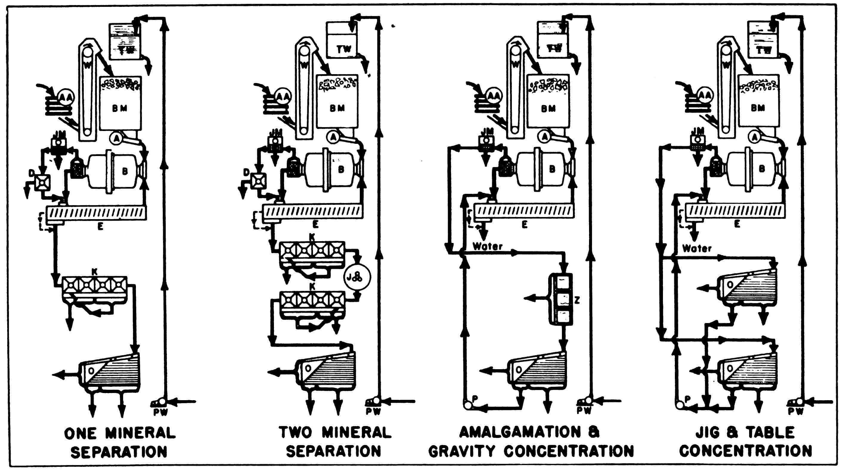 Mobile Ore Processing & Beneficiation Plant Flowsheet Examples