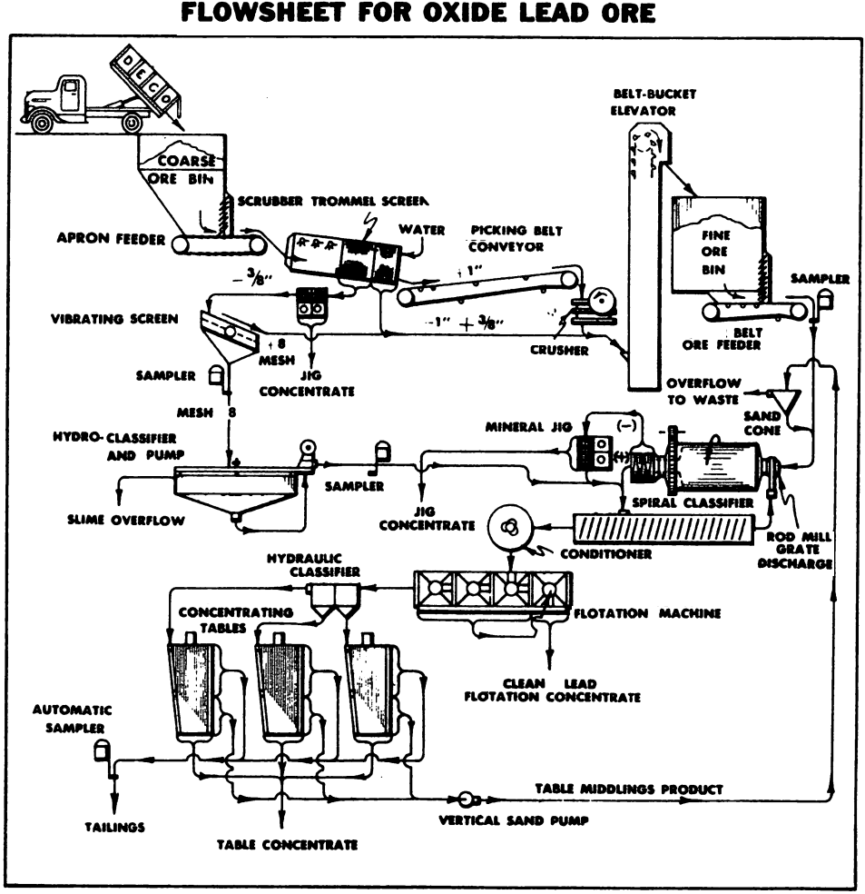 Oxide Lead Pb Process Flowsheet