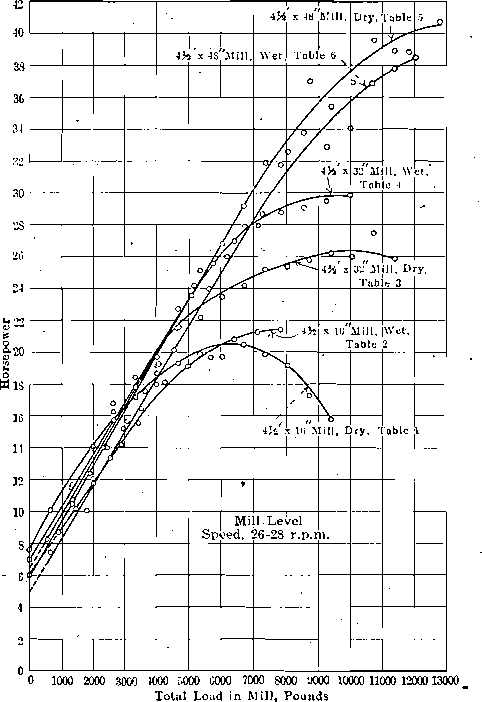 Power Consumption of 4 ½ -ft Conical Ball Mill at Hammond Laboratory