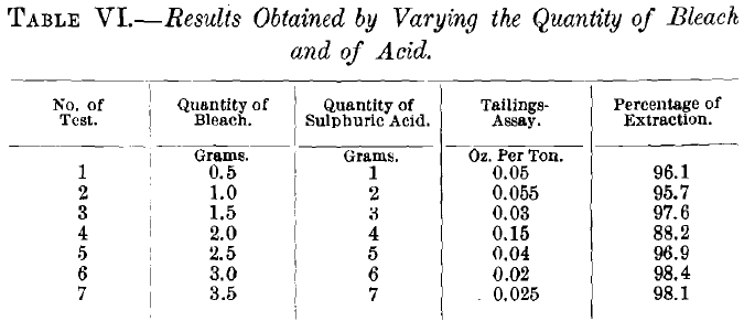 Results Obtained by Varying