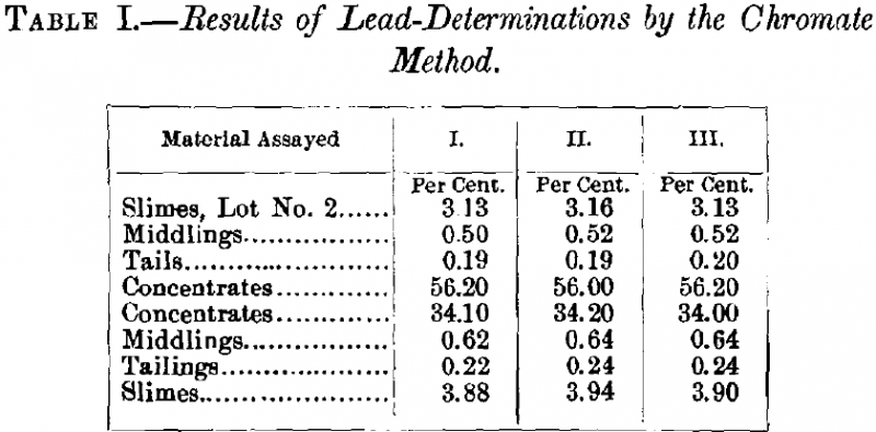 Results of Lead Determination