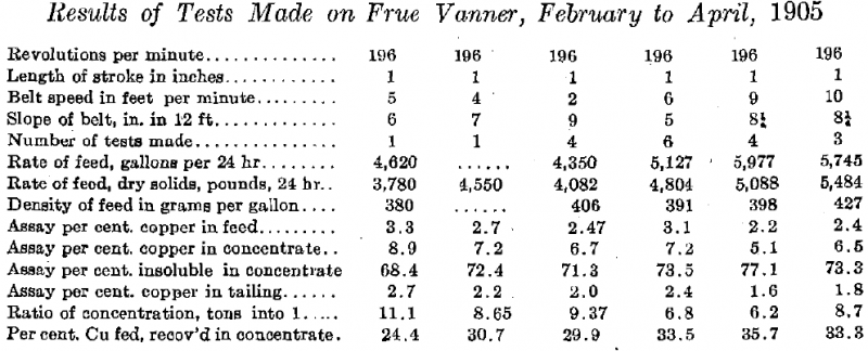 Results of Tests made on Frue Vanner