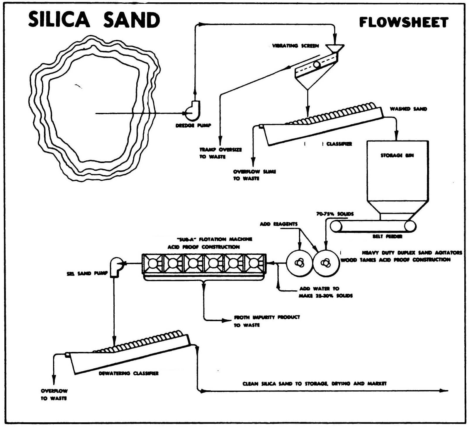 Silica Ore Extraction Process Flowsheet