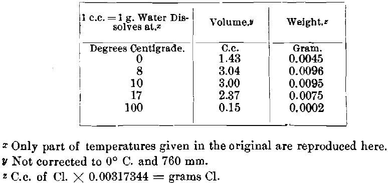 Solubility of Chlorine in Water