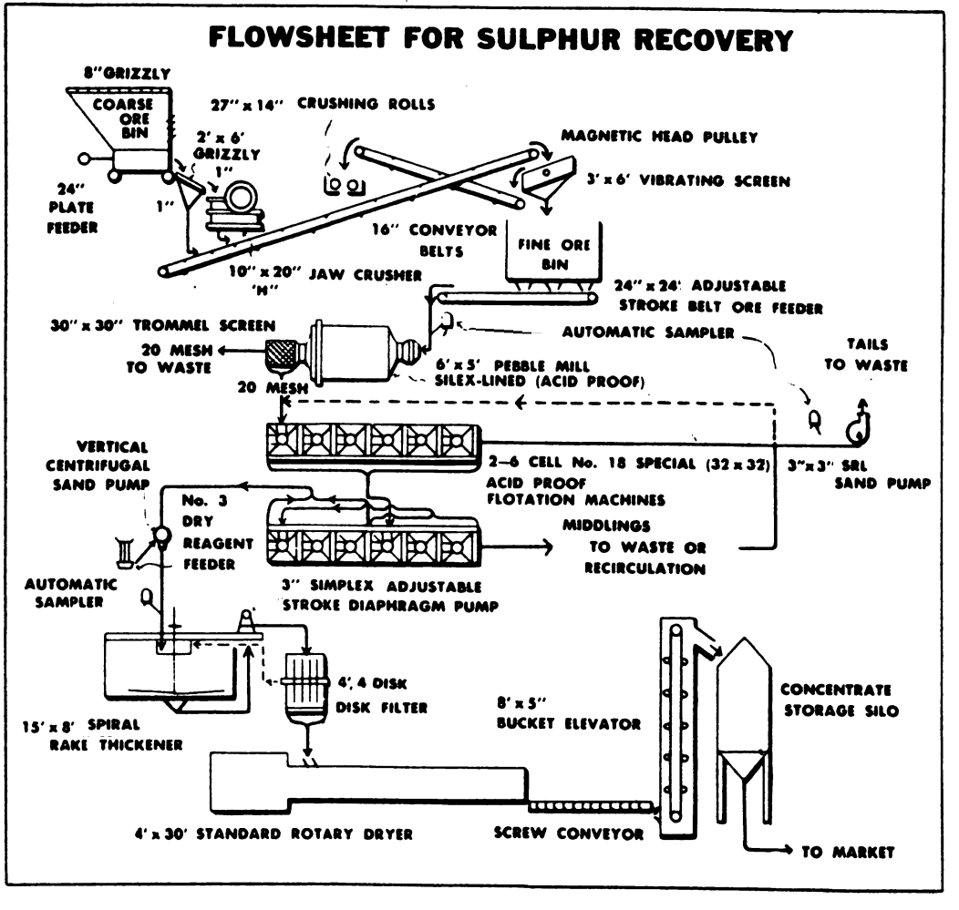 Sulphur Flotation Circuit Flowsheet
