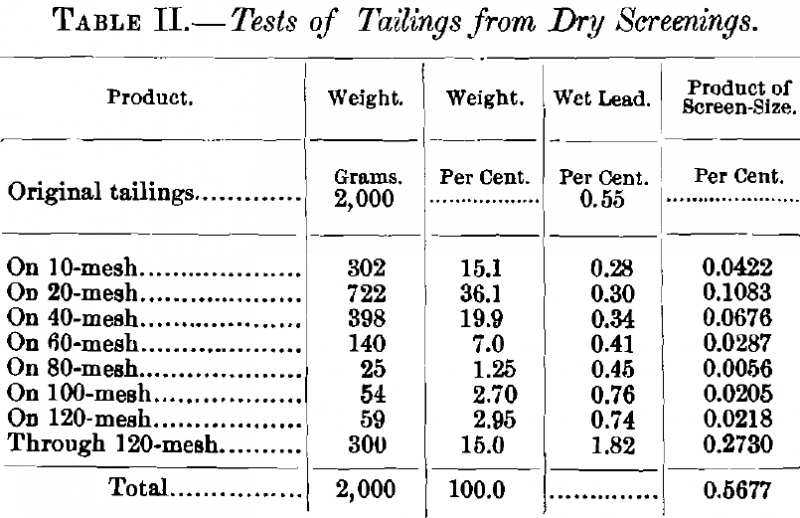 Tests of Tailings