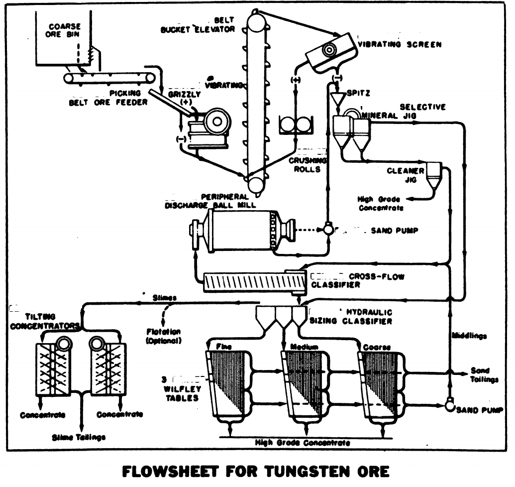 Tungsten-Extraction-Process-Flowsheet