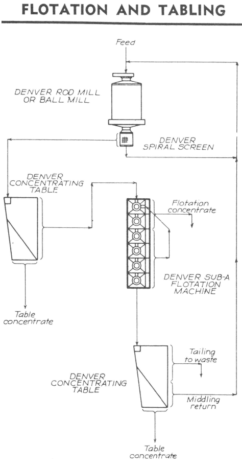 flotation and gravity shaker table circuit process flowsheet
