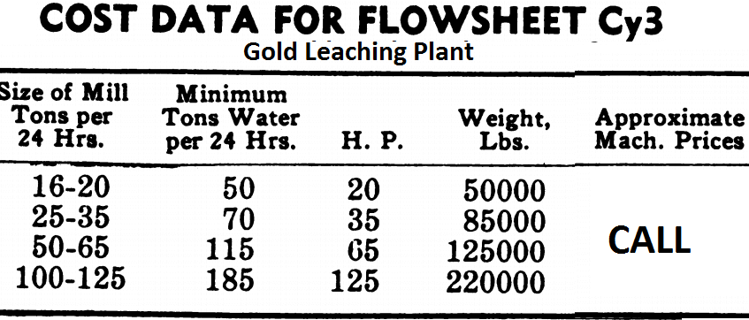 gold leaching plant for sale