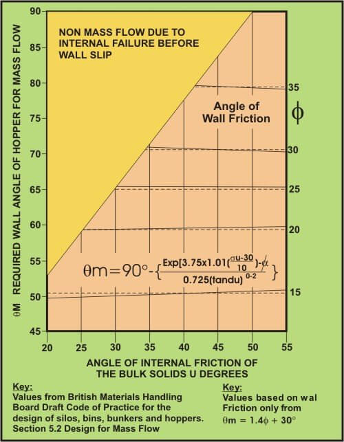 hopper-wall-angle-for-mass-flow