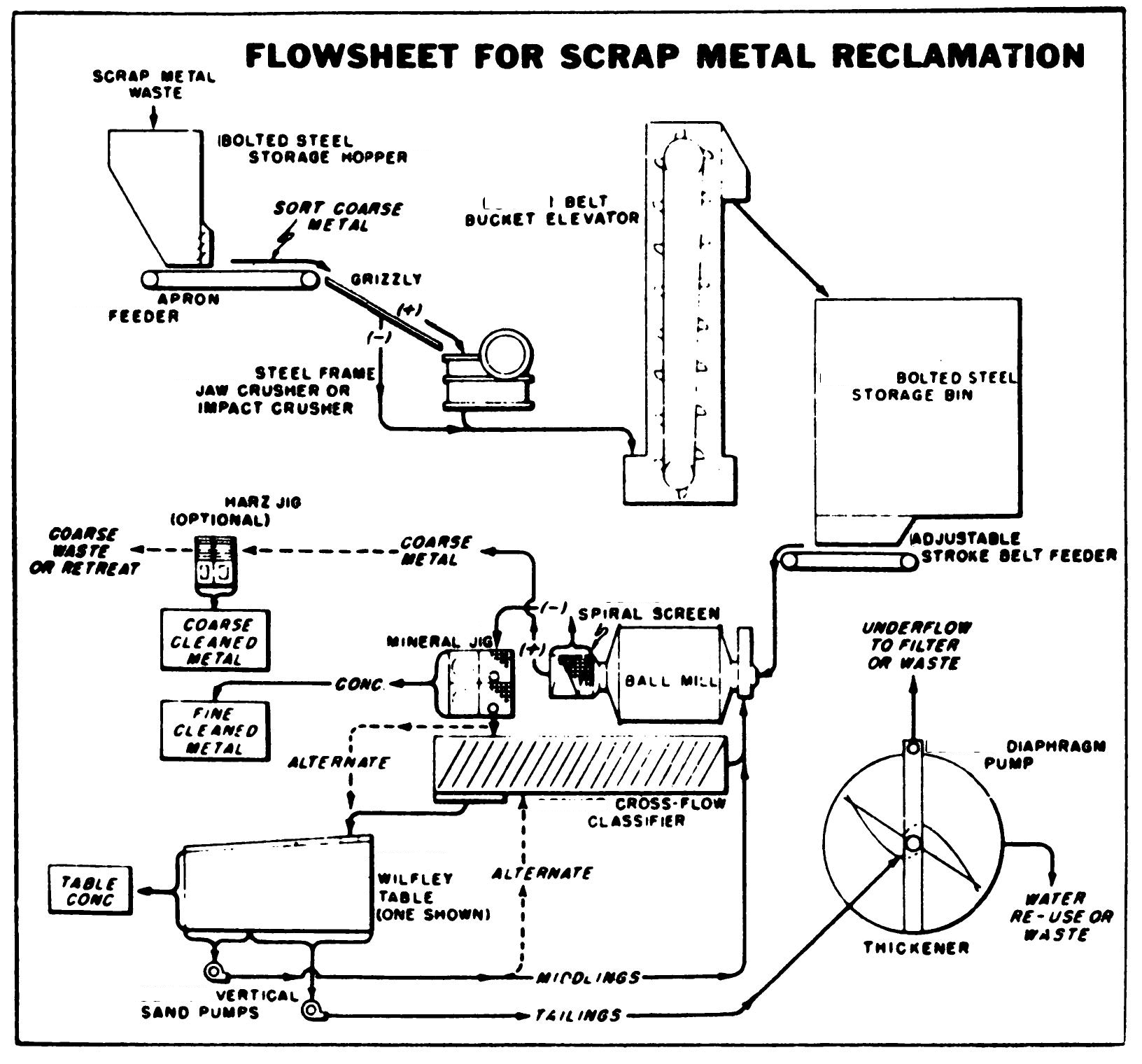 scrap metal recycling process flowsheet