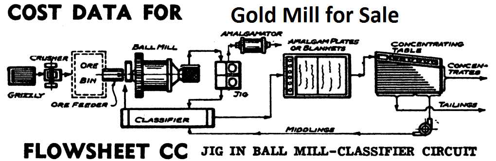 small gold mill for sale