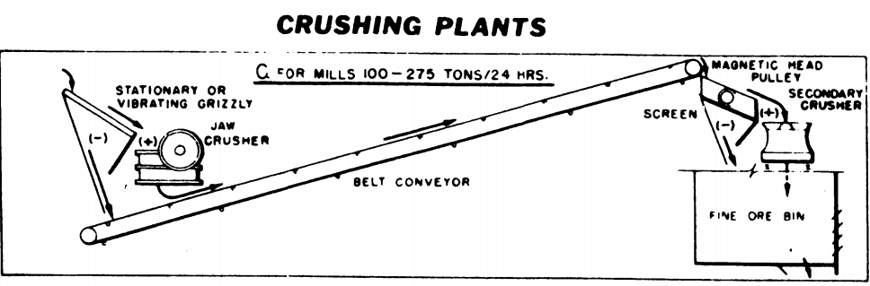 stone crushing plant layout