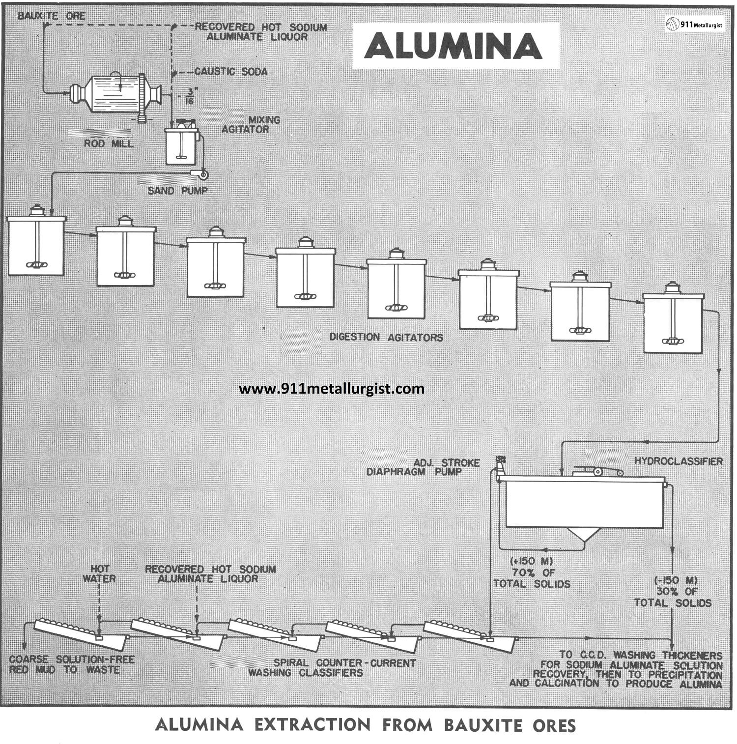 Alumina Extraction from Bauxite Ores