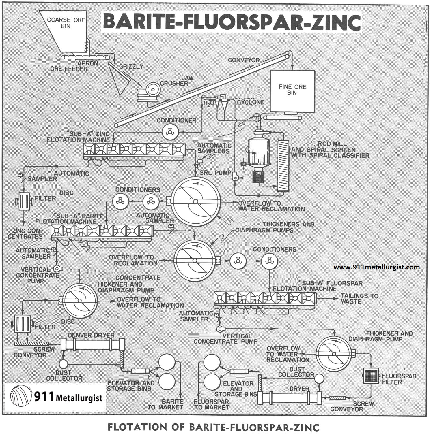 BARITE-FLUORSPAR-ZINC Benefication Process Circuit Flowsheet