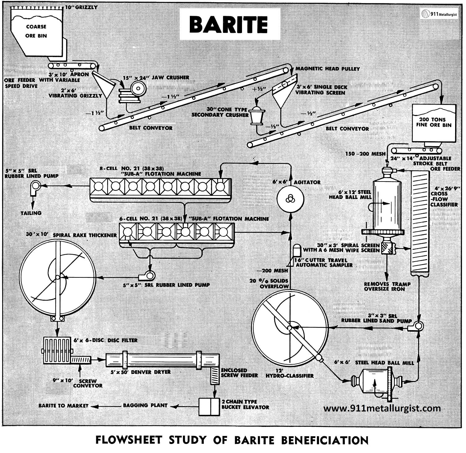Barite Beneficiation Process and Plant Flowsheet
