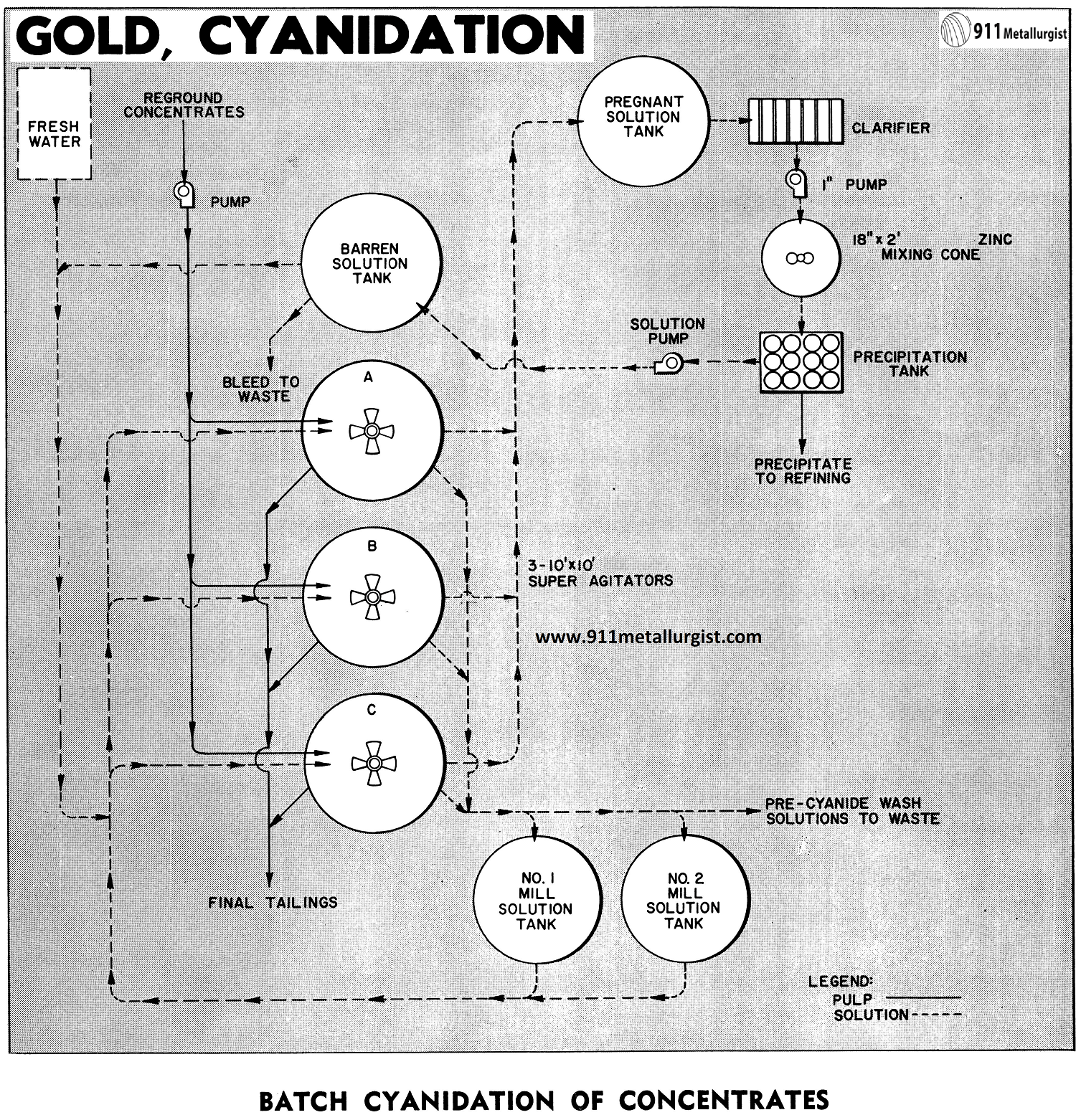 Batch Cyanidation of Concentrates