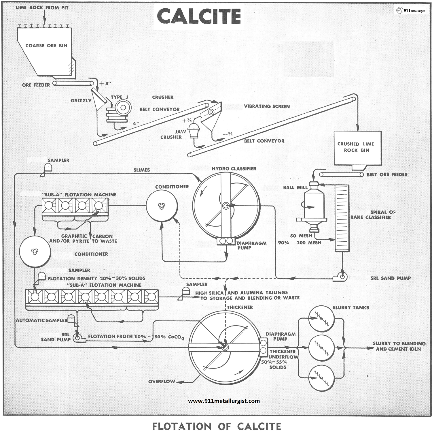 Calcite Processing by Flotation