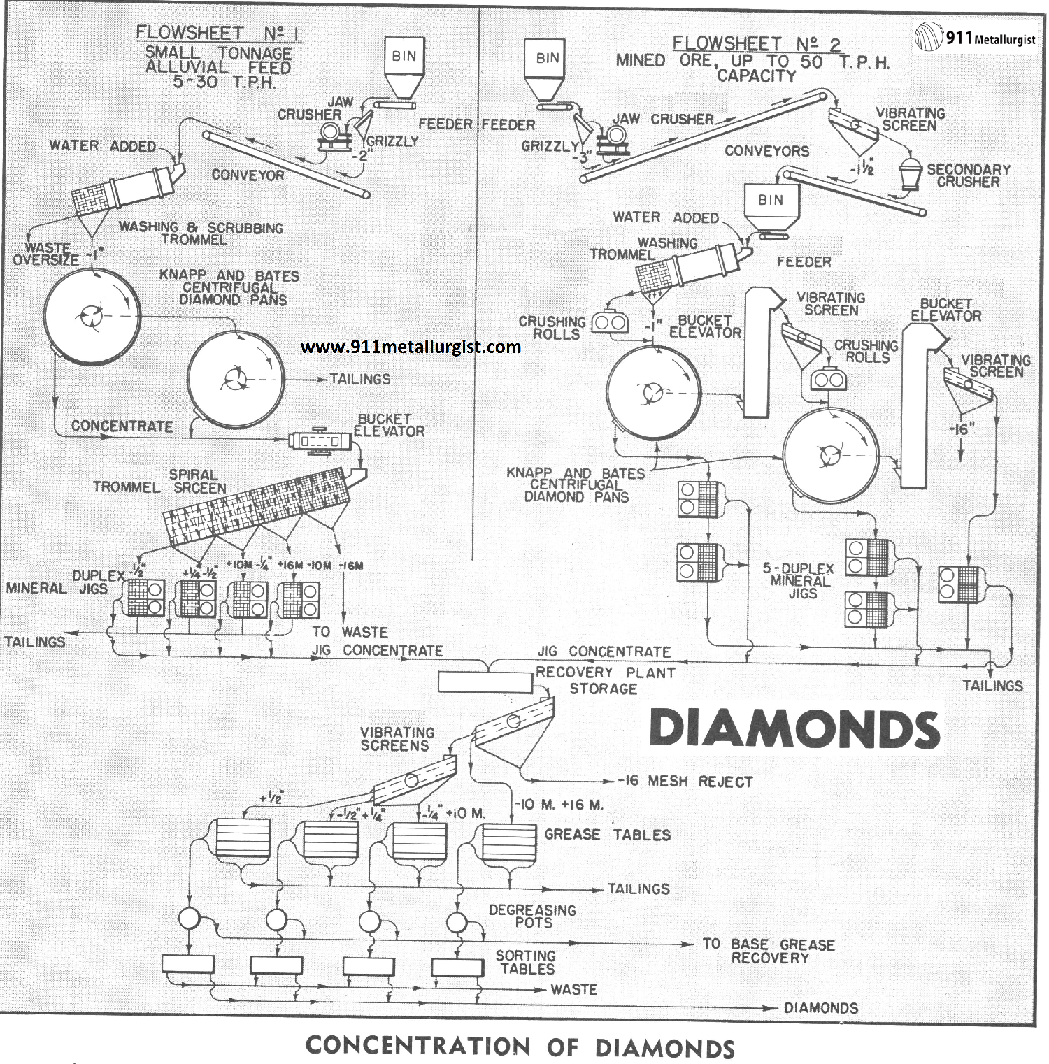 Concentration of Diamonds