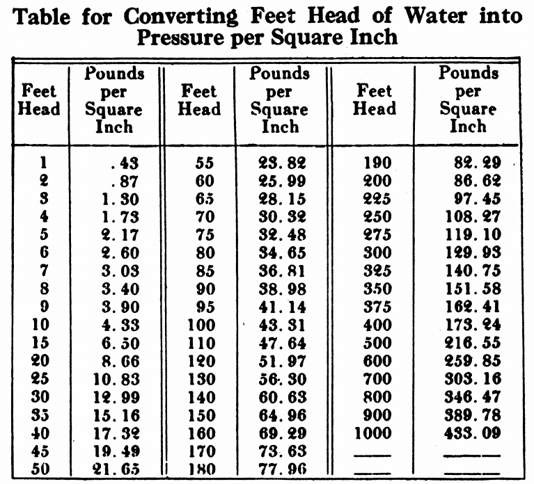Convert_Feet_Meter_Head_of_Water_into_Pressure_PSI