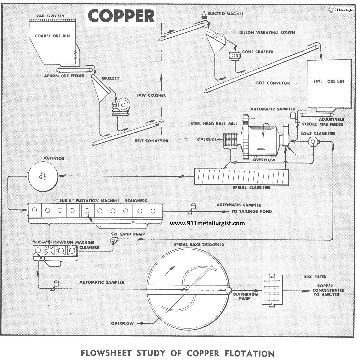 Copper Flotation Process