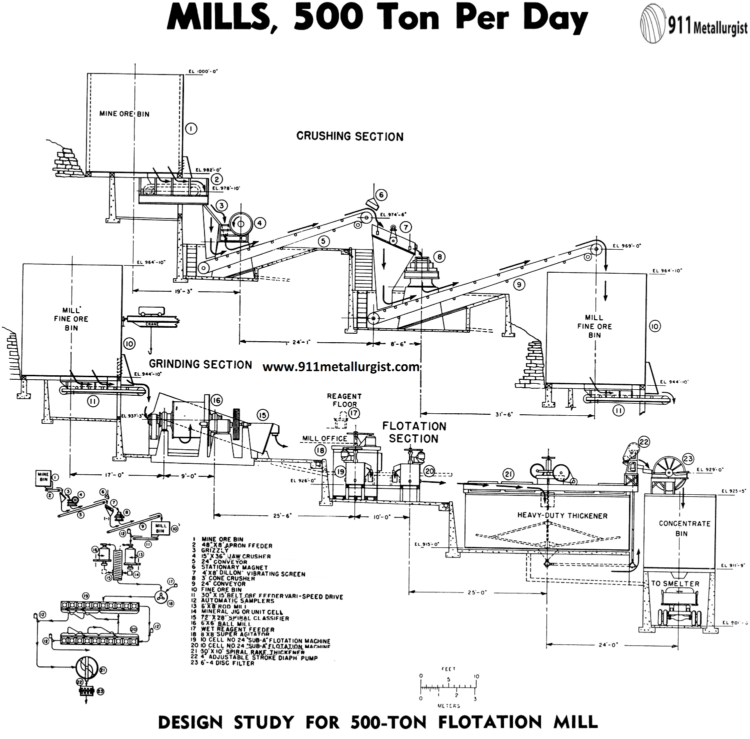 Design Study for 500-Ton Flotation Mill