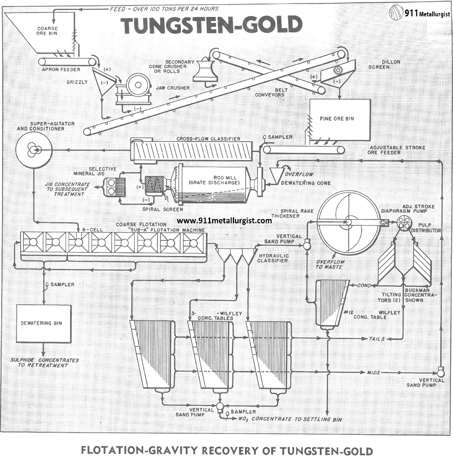 Flotation-Gravity Recovery of Tungsten-Gold
