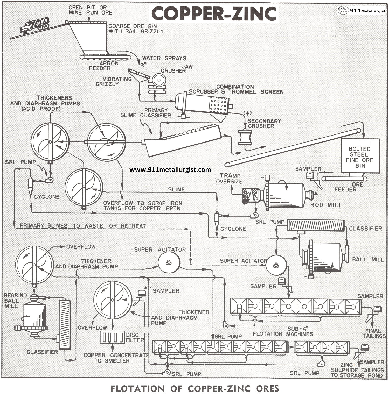 Flotation of Copper-Zinc Ores