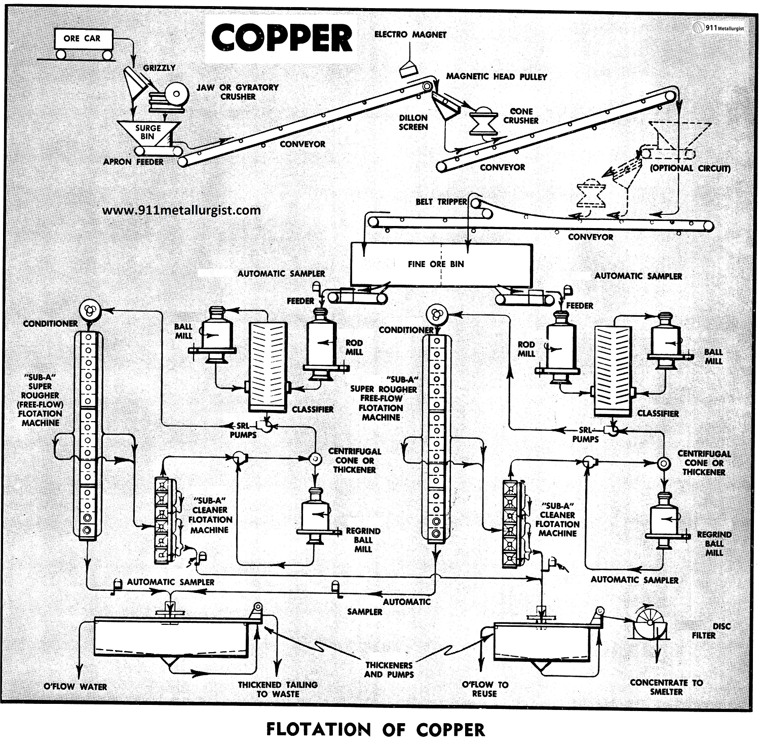 Flotation of Copper