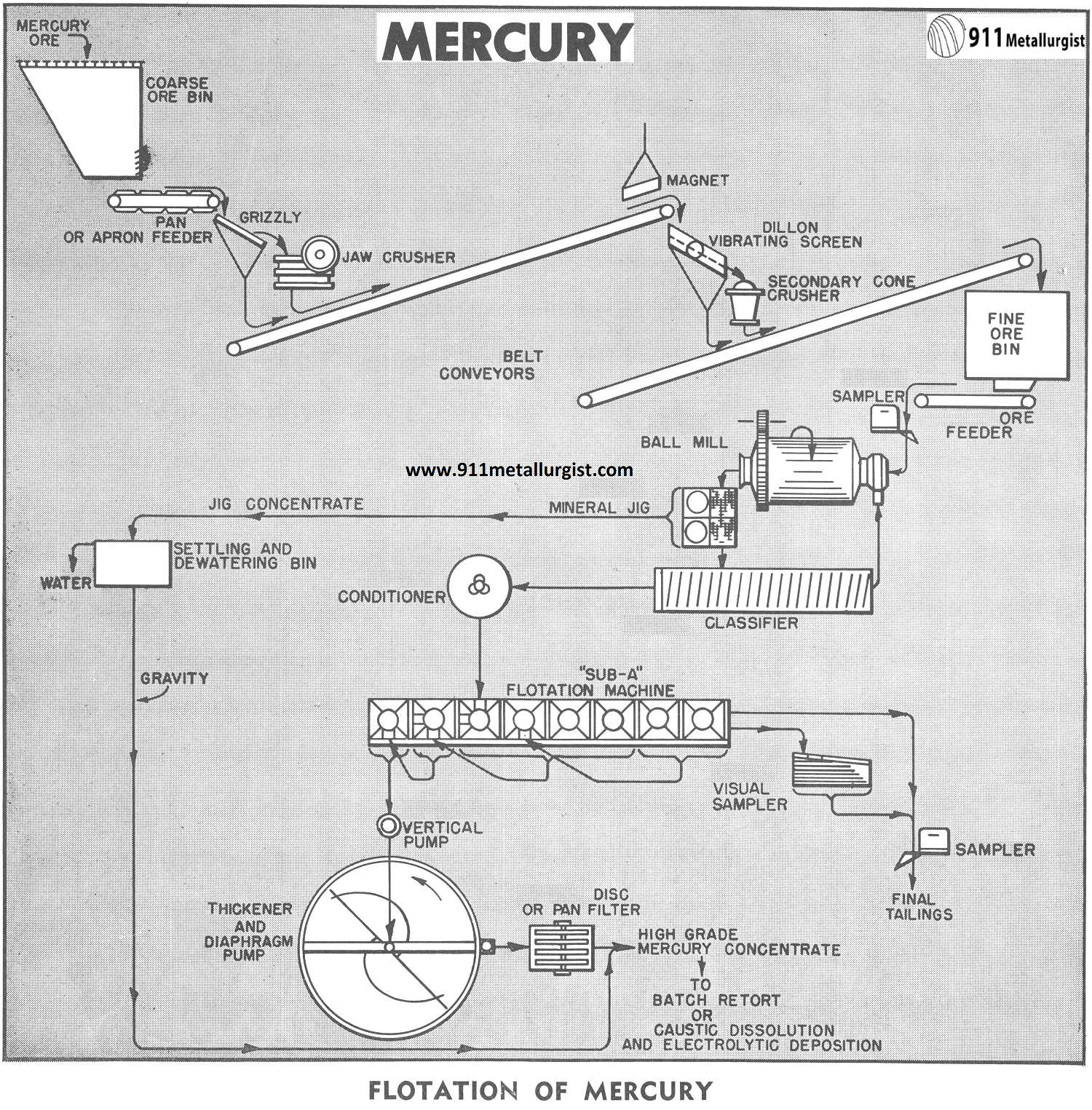 extraction of mercury from earth