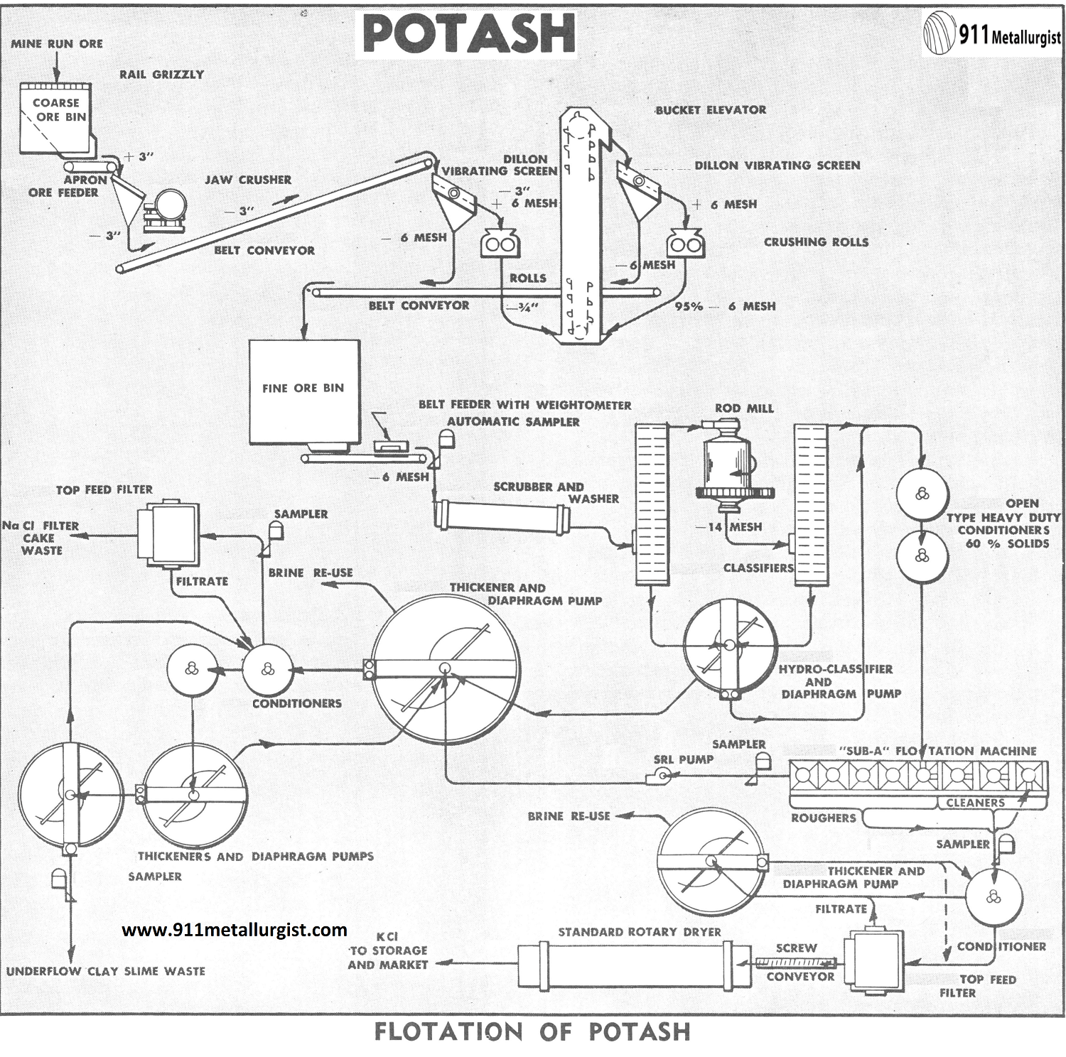 Flotation of Potash