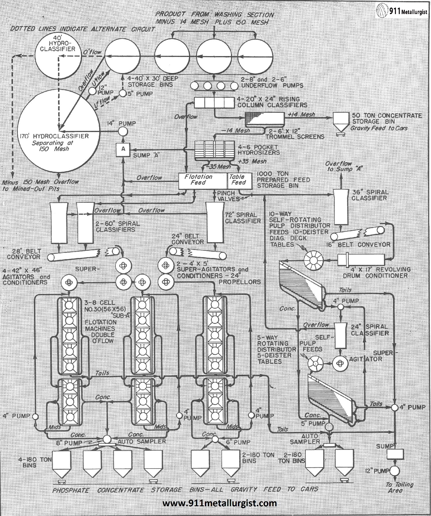 Flow-Sheet of a Florida Phosphate Plant Recovering