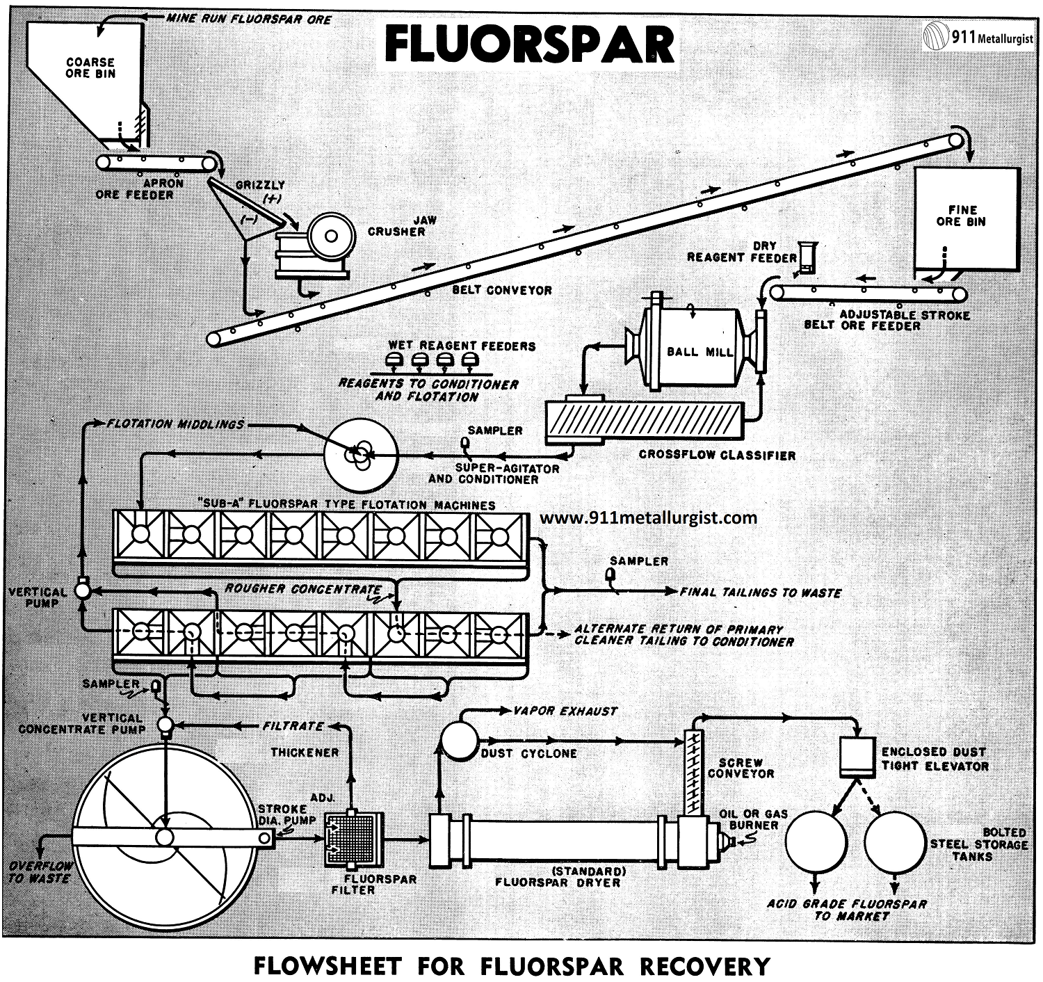 Flowsheet for Fluorspar Recovery