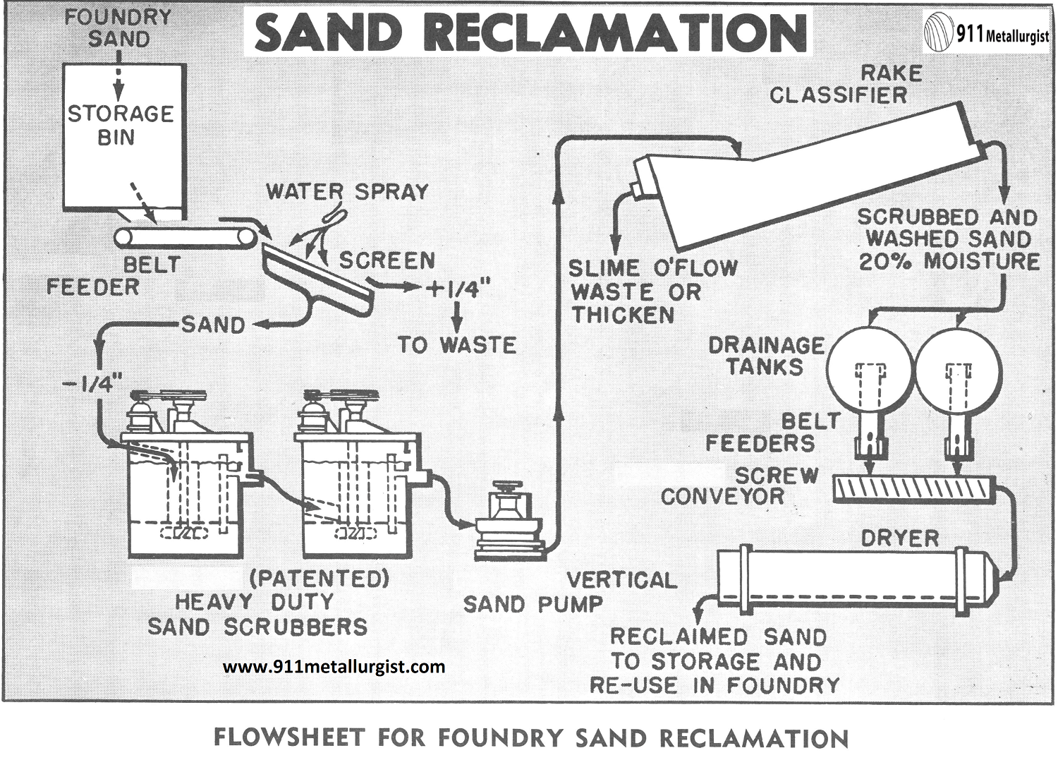 Flowsheet for Foundry Sand Reclamation
