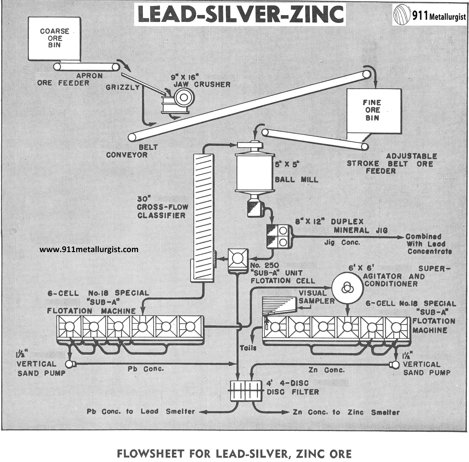 Flowsheet for Lead-Silver, Zinc Ore
