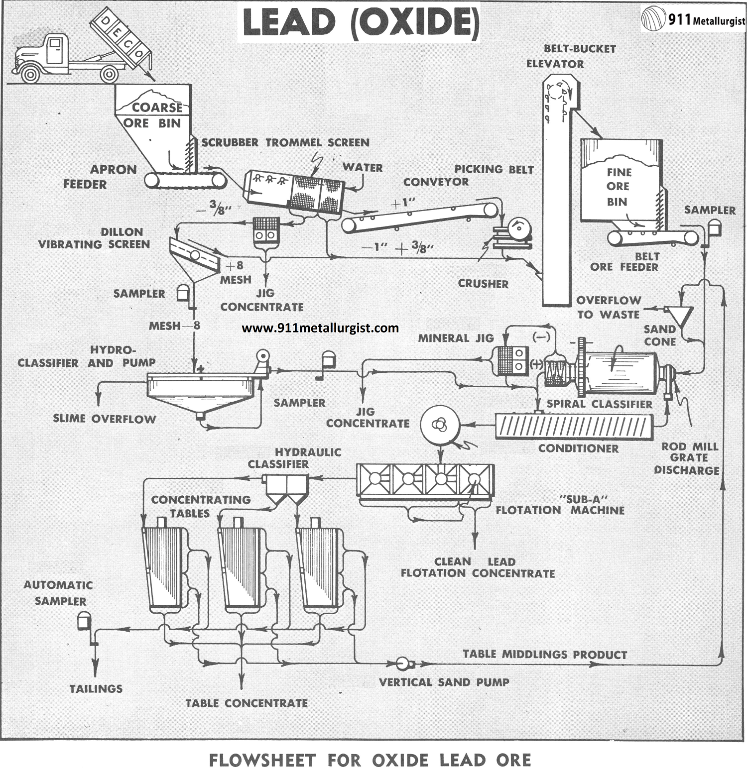 Flowsheet for Oxide Lead Ore