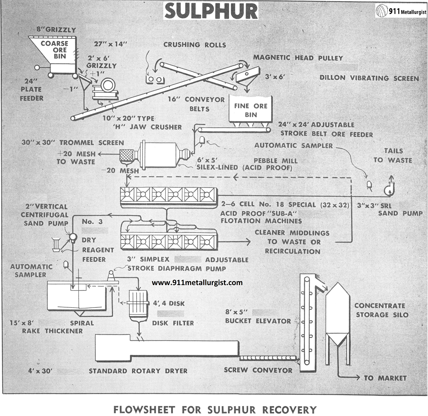 Flowsheet for Sulphur Recovery
